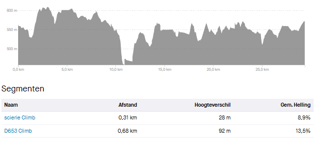 Hoogteprofiel MTB